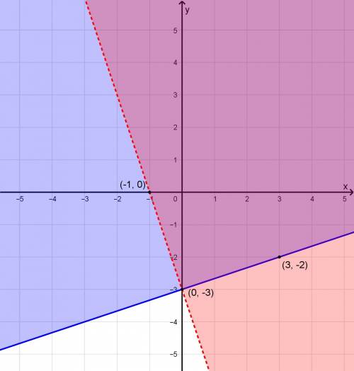 Which graph represents the solution set of system of inequalities?   { 3y> =x-9  { 3x+y> -3