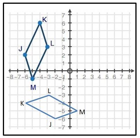 Parallelogram jklm is shown on the coordinate plane below:  if parallelogram jklm is rotated 270° cl