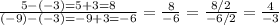 \frac{5-(-3)=5+3=8}{(-9)-(-3)=-9+3=-6}=\frac{8}{-6}=\frac{8/2}{-6/2}=\frac{4}{-3}