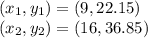 (x_ {1}, y_ {1}) = (9,22.15)\\(x_ {2}, y_ {2}) = (16,36.85)