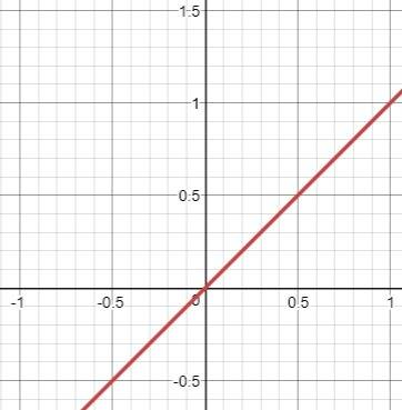 The graph of x^3 +y^3=4 is symmetric with respect to which of the following