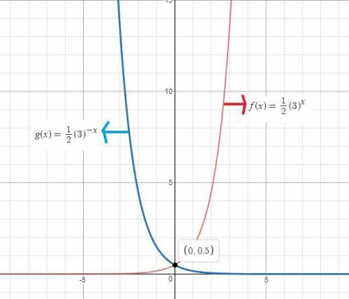 Which function represents g(x), a reflection of f(x) =1/2(3)x across the y-axis?