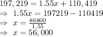 197,219=1.55x+110,419\\\Rightarrow\ 1.55x=197219-110419\\\Rightarrow\ x=\frac{86800}{1.55}\\\Rightarrow\ x=56,000