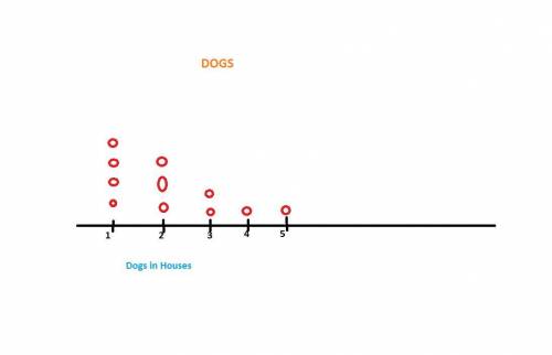 The dot plot below shows the number of dogs in neighborhood houses:  a dot plot with integers 1 to 5