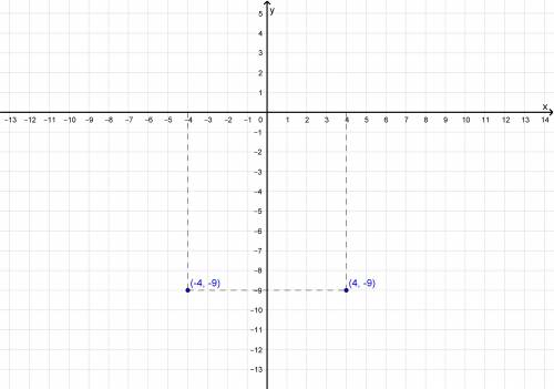 On a coordinate plane, how are the locations of the points (-4, -9) and (4, -9) related?
