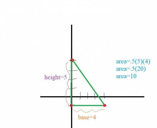What is the area of the triangle formed from (0,-1), (0.4), and (4,-1)?