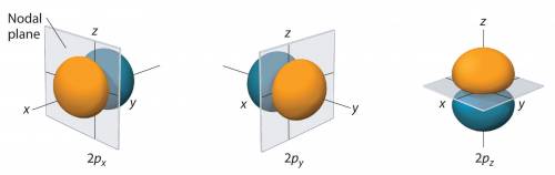 The s orbitals are said to be non directional what does it mean