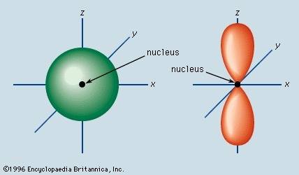The s orbitals are said to be non directional what does it mean