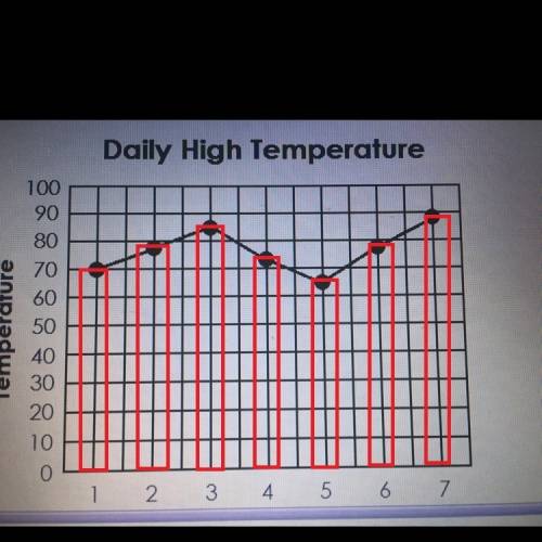 Stephanie collected data about the high temperature in her city for 7 days in a row. the high temper