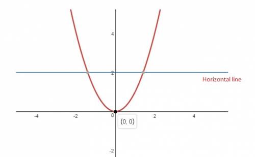 Is the inverse of f(x)=x^2 is also a function true or false