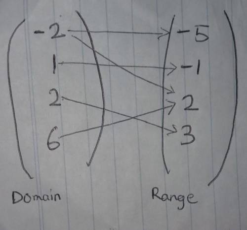 Create a mapping diagram of the relation. define the domain and range. tell whether the relation is
