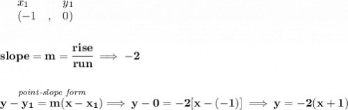 \bf \begin{array}{lllll}&#10;&x_1&y_1\\&#10;%   (a,b)&#10;&({{ -1}}\quad ,&{{ 0}})&#10;\end{array}&#10;\\\\\\&#10;% slope  = m&#10;slope = {{ m}}= \cfrac{rise}{run} \implies -2&#10;\\\\\\&#10;% point-slope intercept&#10;\stackrel{\textit{point-slope form}}{y-{{ y_1}}={{ m}}(x-{{ x_1}})}\implies y-0=-2[x-(-1)]\implies y=-2(x+1)