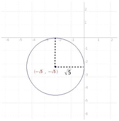 Write an equation of the circle that is tangent to both axes with radius sqrt5 and center in quadran