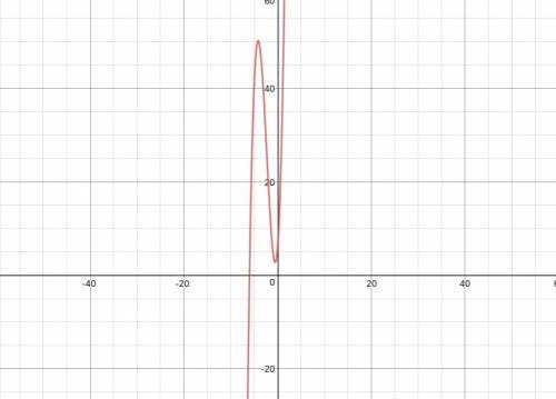 Describe the graph of the function f(x) = 2x^3 +14x^2 +13x +6. include the y-intercept, x-intercepts