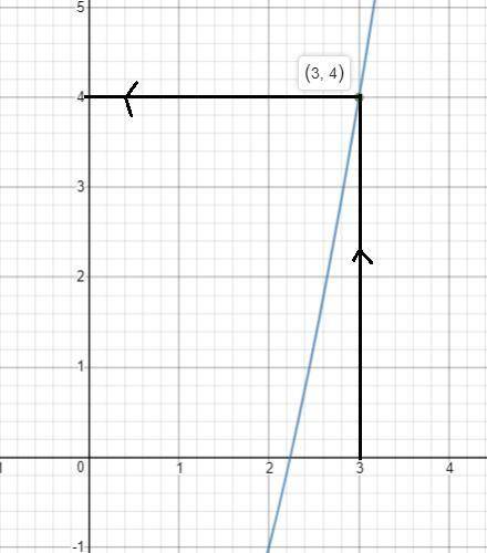 Explain how to use a graph of the function f(x) to find f(3).