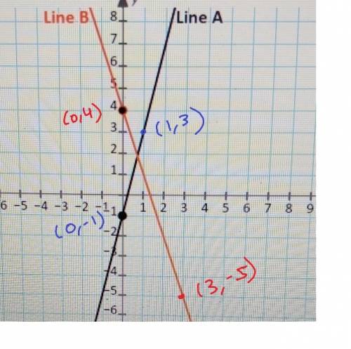 What are the slopes of line a and line b?  look at the picture