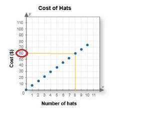 Use the graph to find the cost of 8 hats.