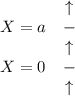 \begin{matrix}&\uparrow\\X=a&-\\&\uparrow\\X=0&-\\&\uparrow\end{matrix}