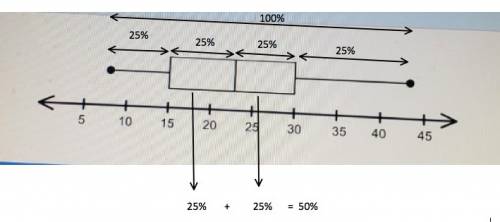The box plot shows the number of new vocabulary words students learned last week. what percent of th