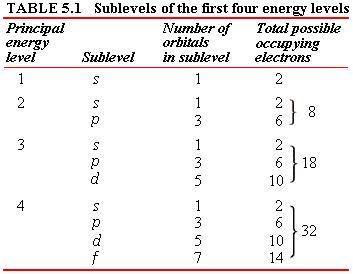 Choose the correct order of electron structures from largest to smallest. a. principal energy level,