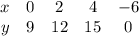 \begin{array}{ccccc}x&0&2&4&-6\\y&9&12&15&0\end{array}