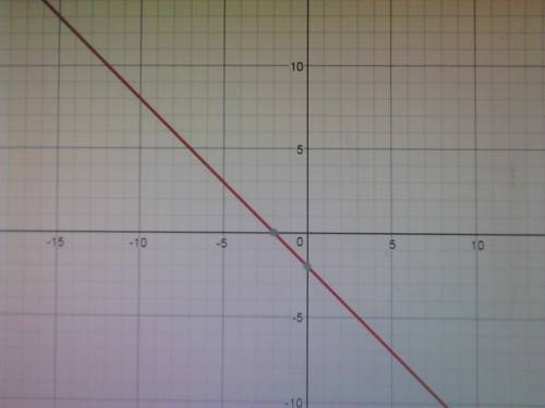 Graph the following lines and write the equation in slope-intercept form. through the point (2,−4) w