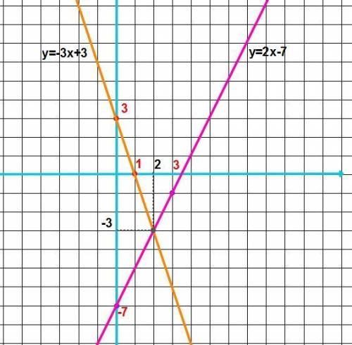 Graph and solve the system  y=-3x+3 y=2x-7