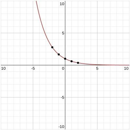 Which point is on the graph of f(x)=3x5^x?