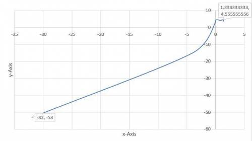 At what points on the given curve x = 4t3, y = 3 + 8t − 10t2 does the tangent line have slope 1?