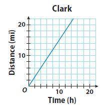 The equation y=0.5x represents the distance henry hikes, in miles, over time, in hours. the graph re