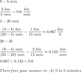 0-5\ min\\\\\dfrac{3\ km}{5\ min}=0.6\ \dfrac{km}{min}\\\\5-20\ min\\\\\dfrac{(4-3)\ km}{(20-5)\ min}=\dfrac{1\ km}{15\ min}\approx0.067\ \dfrac{km}{h}\\\\20-35\\\\\dfrac{(6-4)\ min}{(35-20)\ min}=\dfrac{2\ km}{15\ min}\approx0.133\ \dfrac{km}{min}\\\\0.067 < 0.133 < 0.6\\\\Therefore\ your\ answer\ is: A)\ 0\ to\ 5\ minutes