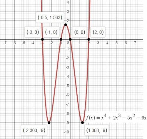 What best approximates the intervals on which the graph of the function f(x)=x^4+2x^3-5x^2-6x is dec