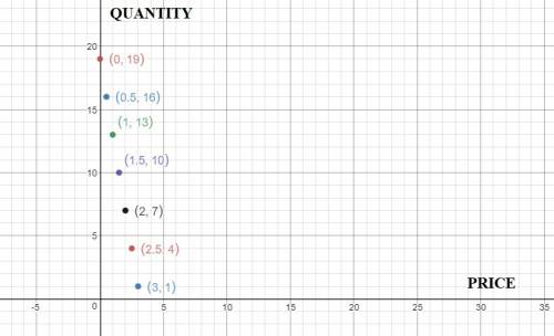 Price of ice cream quantity demanded draw the graph for price and  quantity demand 0.00 19 0.50 16 1