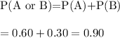 \text{P(A or B)=P(A)+P(B)}\\\\=0.60+0.30=0.90