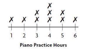 How many students practiced the piano more then 3 hours a week