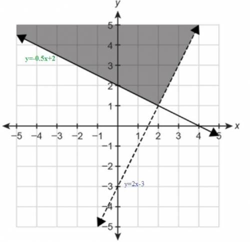 What system of linear inequalities is shown in the graph?  enter your answers in the boxes.two boxes