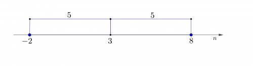 |n-3|=5 solve for n and graph the solution set
