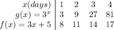 \begin{array}{r|cccc}x(days)&1&2&3&4\\g(x)=3^x&3&9&27&81\\f(x)=3x+5&8&11&14&17\end{array}