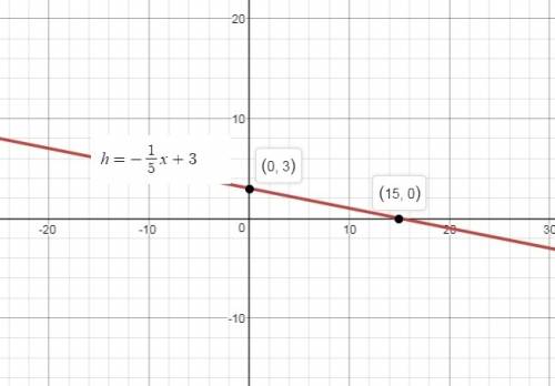 Graph the function with the given description. a linear function h models a relationship in which th