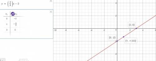 Graph the slow intercept equation:  y=2/3x-2