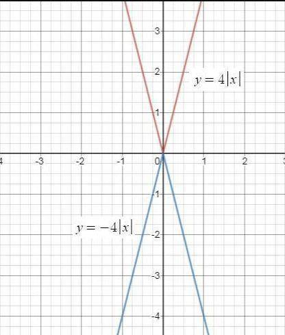 The graph of g(x) is obtained by reflecting the graph of f(x)=4|x| over the x-axis. which equation d