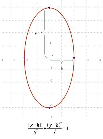 Find the equation of the ellipse with the following properties. the ellipse with x-intercepts (2, 0)