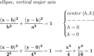 \bf \textit{ellipse, vertical major axis}\\\\&#10;\cfrac{(x-{{ h}})^2}{{{ b}}^2}+\cfrac{(y-{{ k}})^2}{{{ a}}^2}=1&#10;\qquad &#10;\begin{cases}&#10;center\ ({{ h}},{{ k}})\\&#10;------\\&#10;h=0\\&#10;k=0&#10;\end{cases}&#10;\\\\\\&#10;\cfrac{(x-0)^2}{2^2}+\cfrac{(y-0)^2}{4^2}=1\implies \cfrac{x^2}{4}+\cfrac{y^2}{16}=1