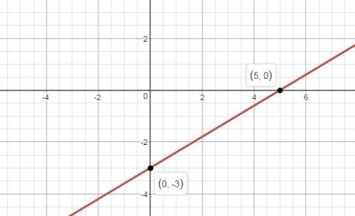 Graph the linear equation using intercepts