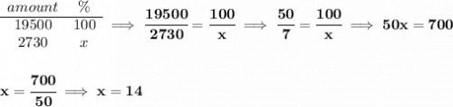 \bf \begin{array}{ccll} amount&\%\\ \cline{1-2} 19500&100\\ 2730&x \end{array}\implies \cfrac{19500}{2730}=\cfrac{100}{x}\implies \cfrac{50}{7}=\cfrac{100}{x}\implies 50x=700 \\\\\\ x=\cfrac{700}{50}\implies x=14