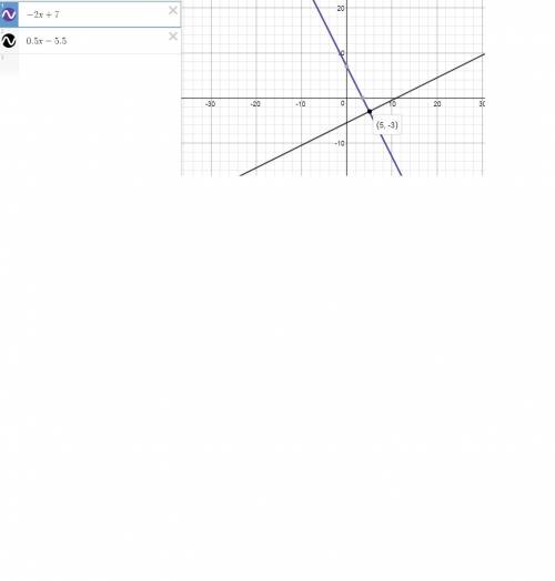 1) graph the following lines and using the graph determine several values of x for which the graph i
