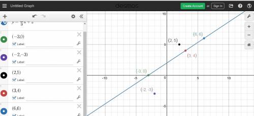 Vera wants to graph a line that passes through (0, 2) and has a slope of . which points could vera u