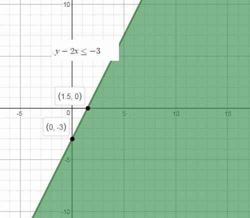 Graph the inequality. y-2x is less than or equal to -3