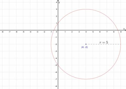Which best represents the equation of this circle ?