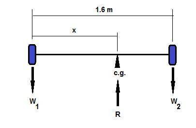 A1.60-m-long barbell has a 25.0 kg weight on its left end and a 37.0 kg weight on its right end. you